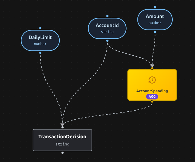 Advanced Per-Account Spending