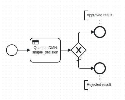 BPMN Process
